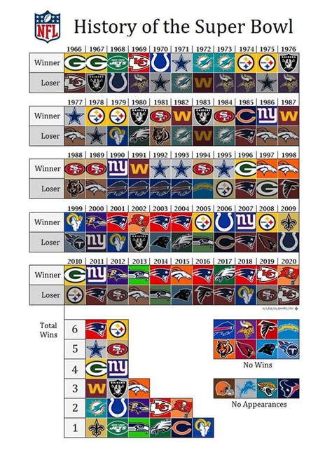 super bowls results|super bowl results all time.